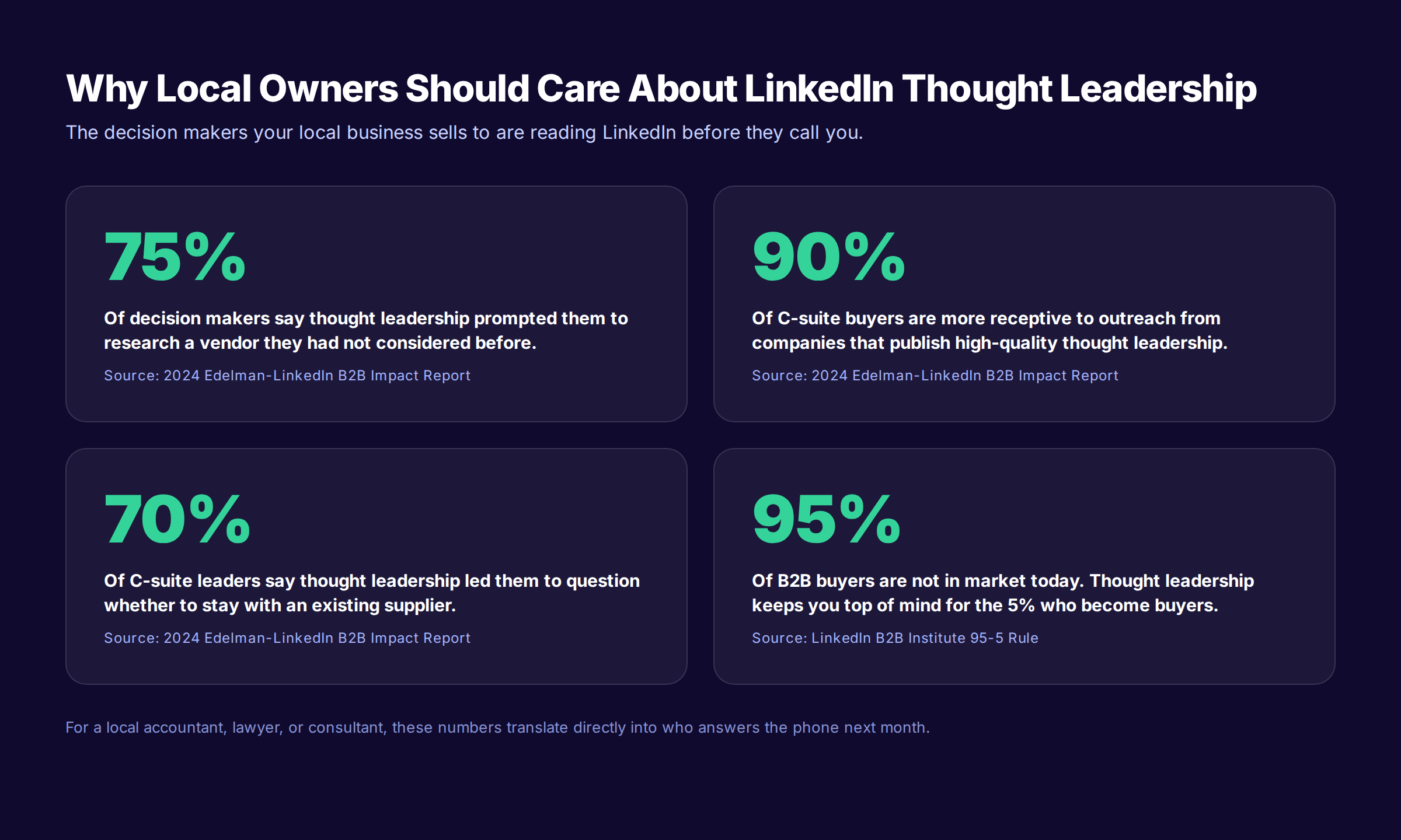 LinkedIn thought leadership local business statistics from Edelman and LinkedIn research