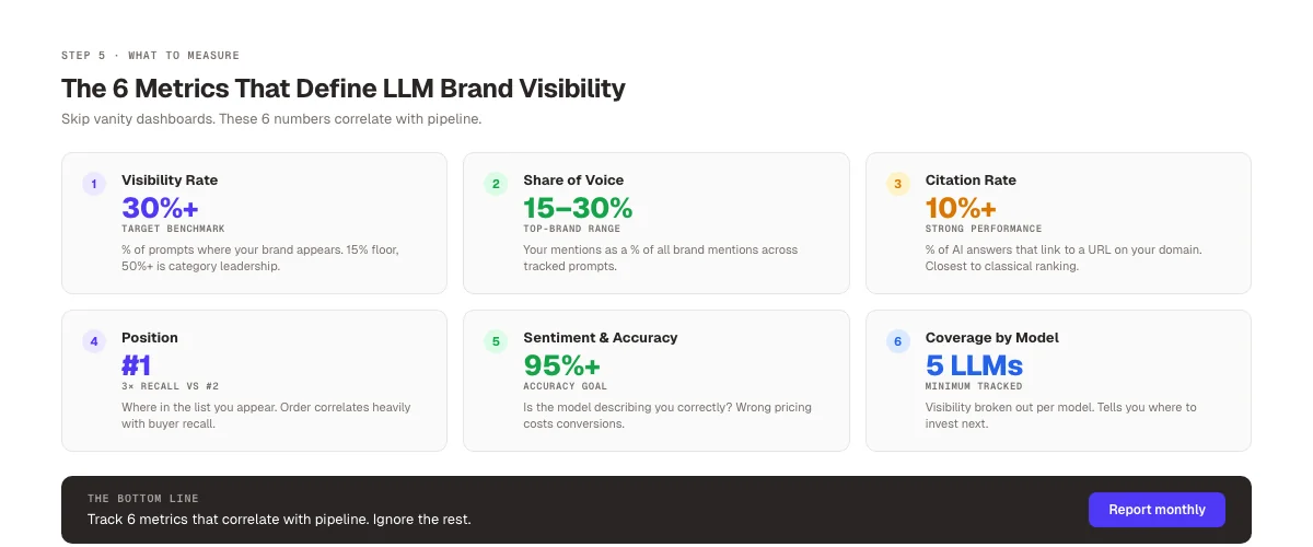 Six LLM brand mention metrics every team should track