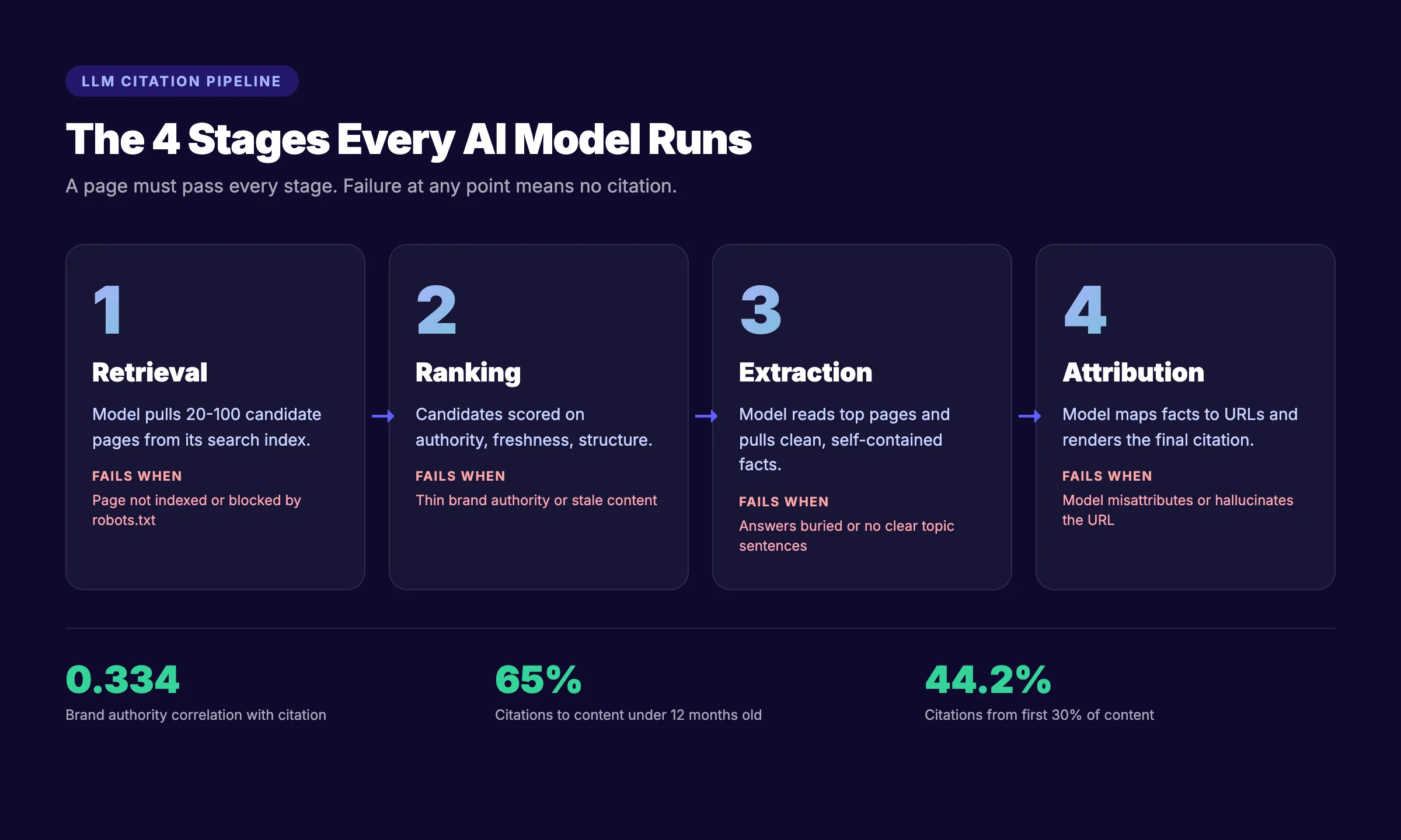How LLM citations work 4-stage pipeline diagram
