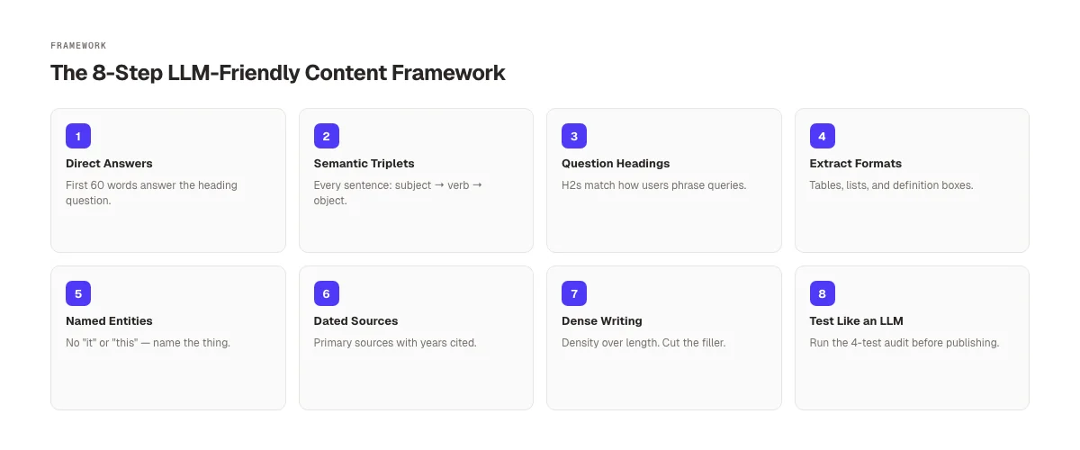 LLM-Friendly Content Framework