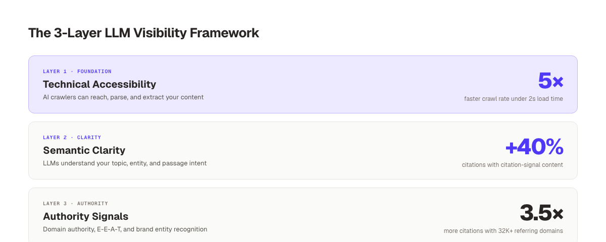 The 3-Layer LLM Visibility Framework. Technical Accessibility, Semantic Clarity, and Authority Signals