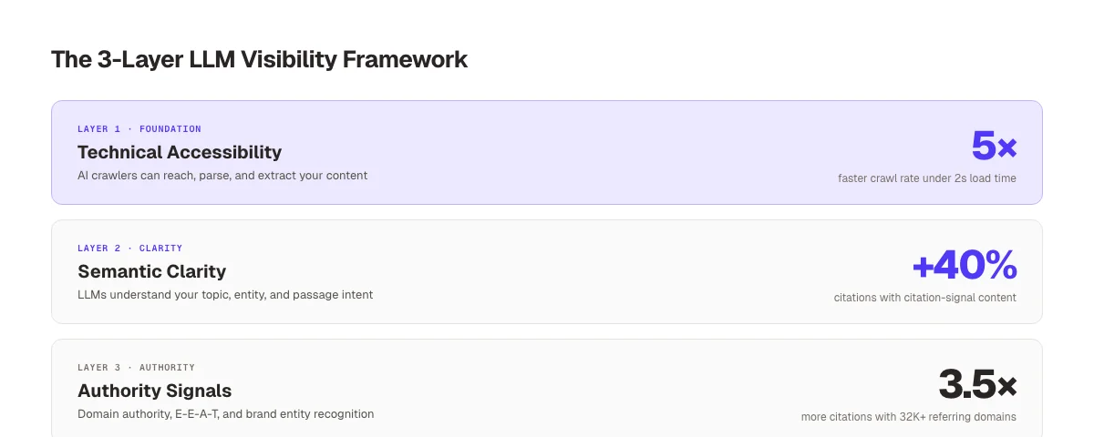 The 3-Layer LLM Visibility Framework. Technical Accessibility, Semantic Clarity, and Authority Signals