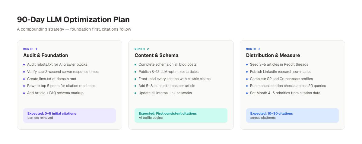 90-Day LLM Optimization Plan. Month 1: Audit and Foundation, Month 2: Content and Schema, Month 3: Distribution and Measurement