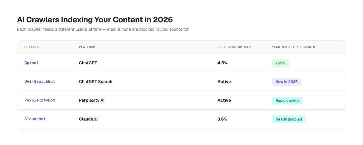 AI Crawlers Indexing Your Content in 2026. Five key crawlers, their platforms, and growth rates