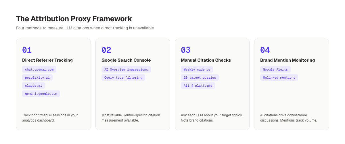 The Attribution Proxy Framework. Four methods to measure LLM citations without a direct API