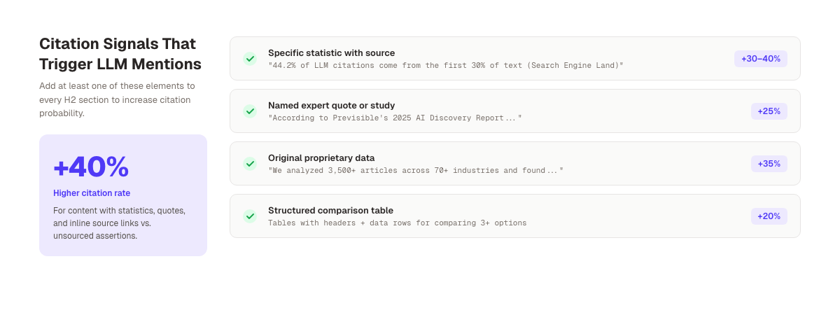 Citation Signals That Trigger LLM Mentions. Four signal types and their citation lift percentages