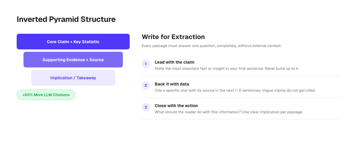 Inverted Pyramid Structure for LLM optimization. Leads with core claim, supports with data, closes with action