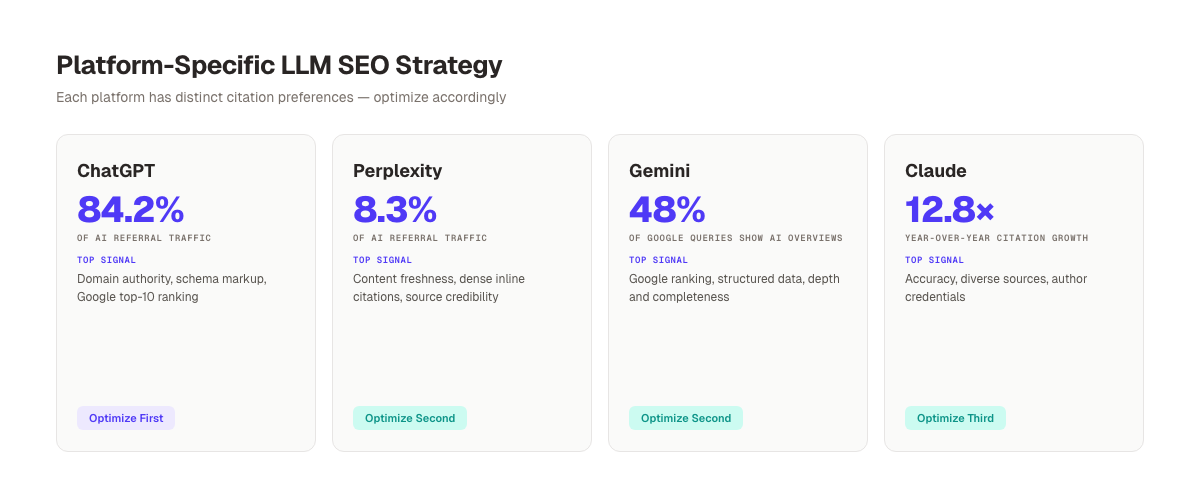 Platform-Specific LLM SEO Strategy. Traffic share and top signals for ChatGPT, Perplexity, Gemini, and Claude
