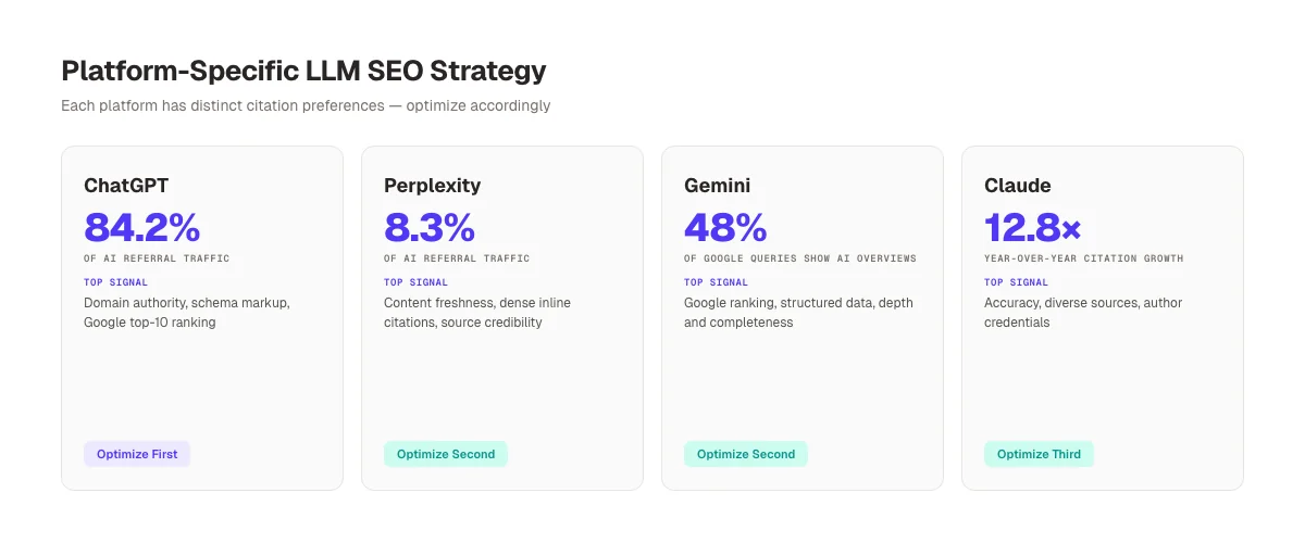 Platform-specific LLM SEO strategy showing traffic share and top signals for ChatGPT, Perplexity, Gemini, and Claude