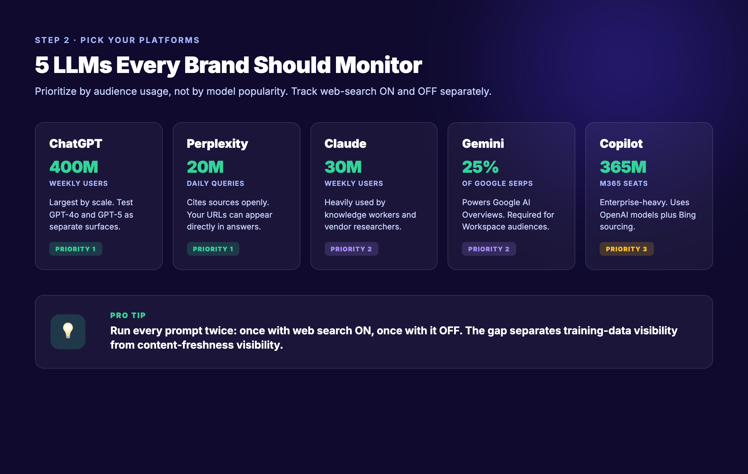 Five LLM platforms to track for brand mentions