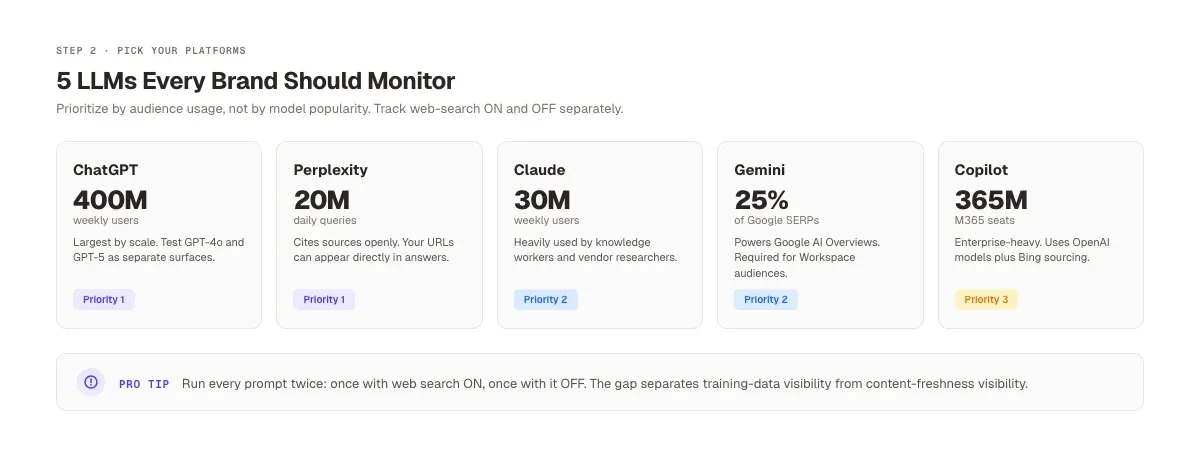Five LLM platforms to track for brand mentions