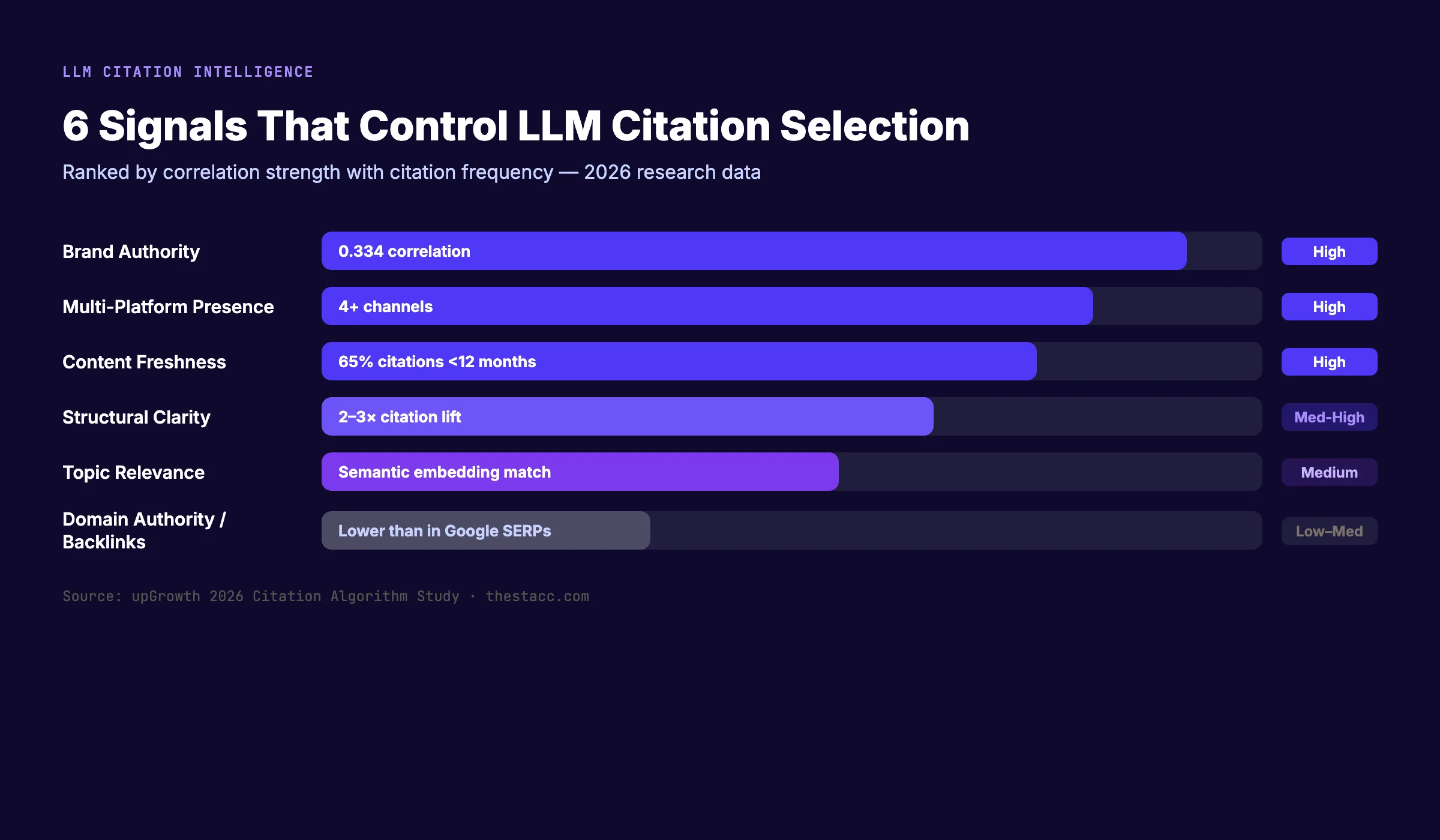LLM citation ranking signals weighted breakdown