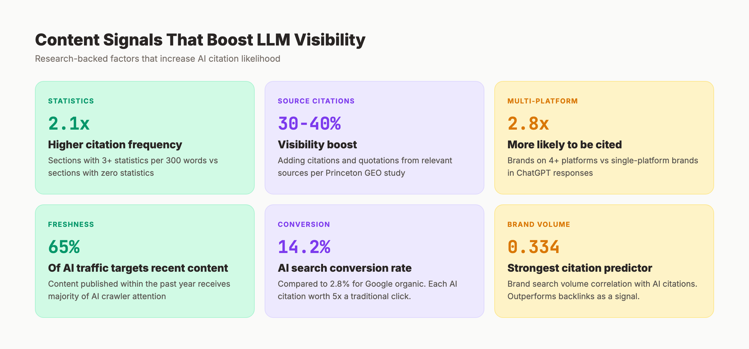 How to improve LLM visibility with content signals