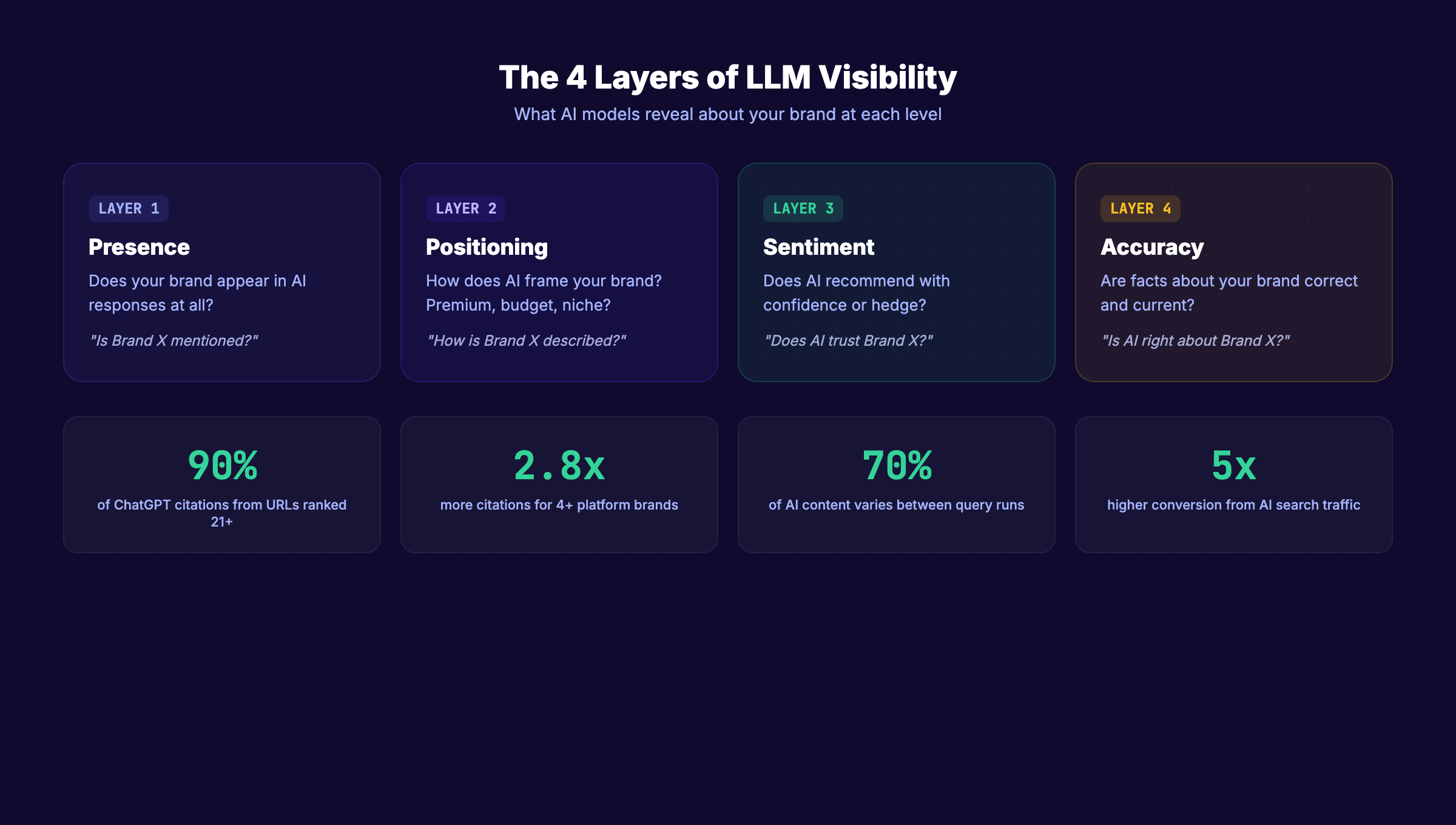 What is LLM visibility and how AI models cite brands