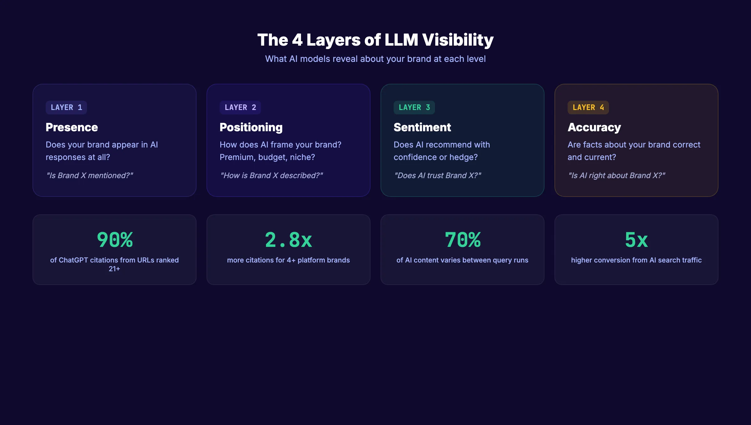 What is LLM visibility and how AI models cite brands