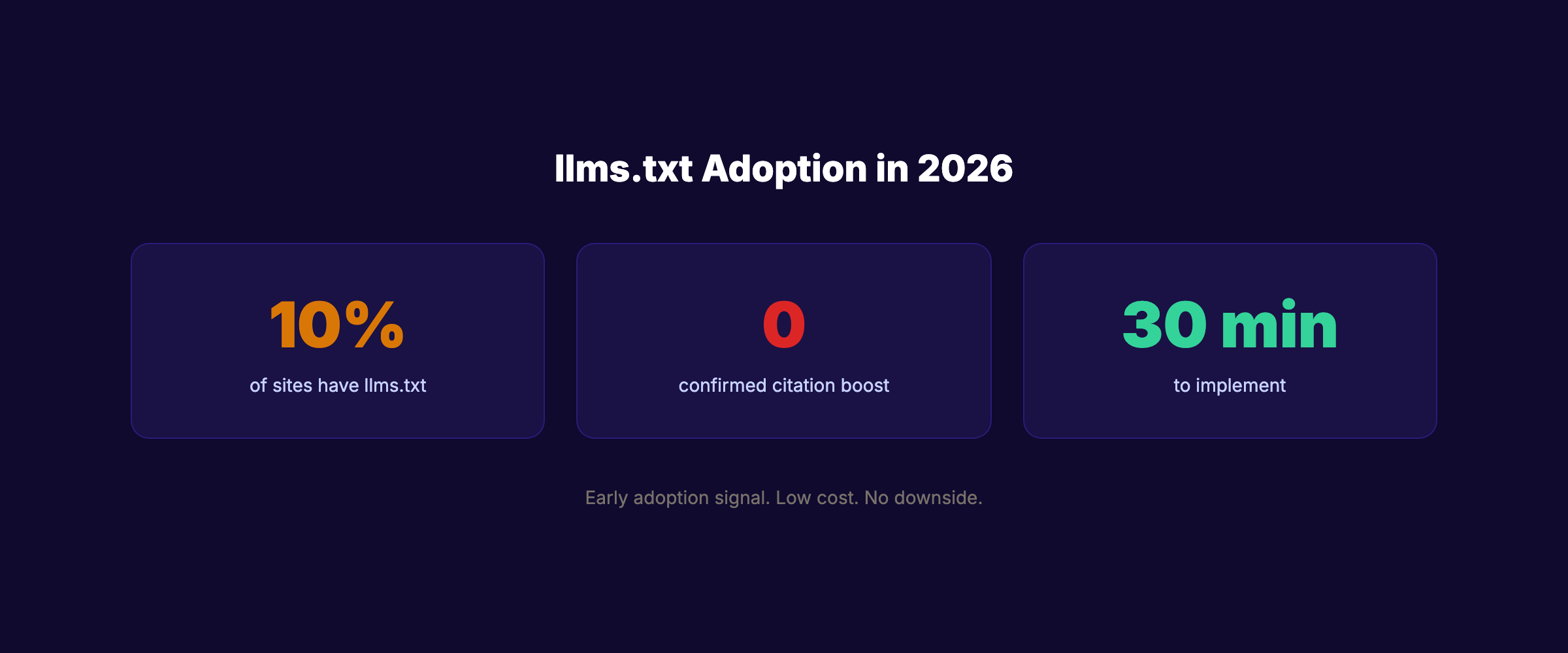 LLMs.txt adoption statistics in 2026
