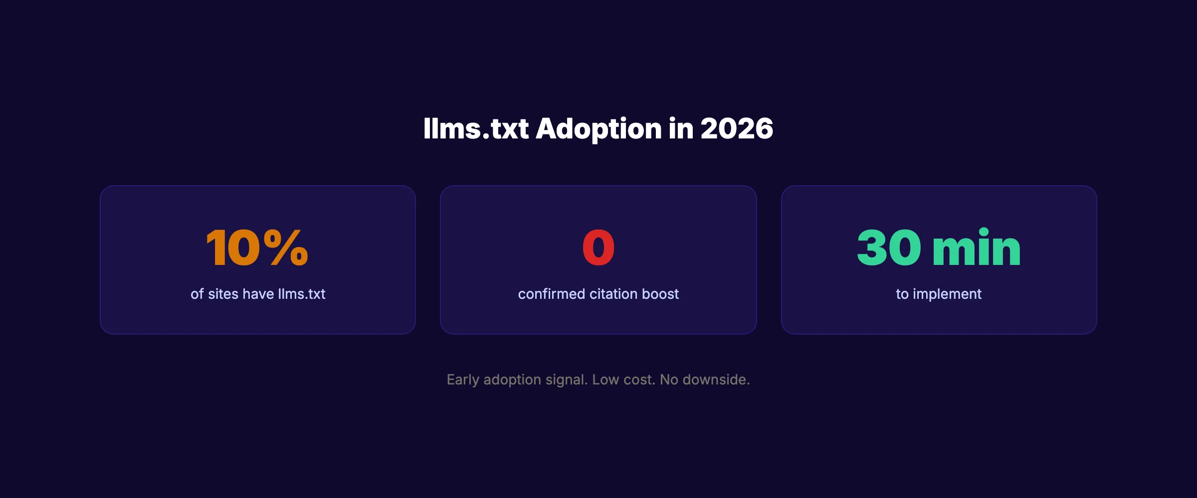 LLMs.txt adoption statistics in 2026