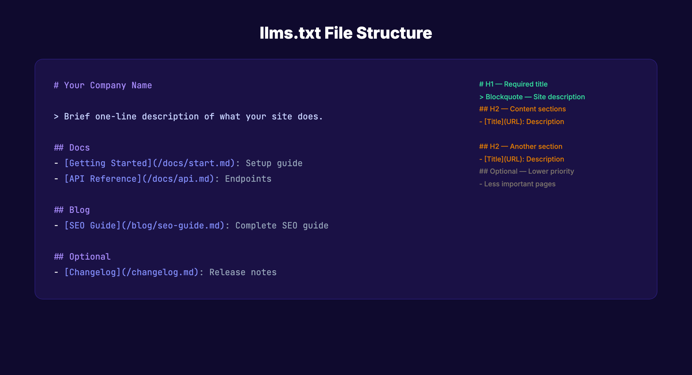 LLMs.txt file structure showing required and optional elements