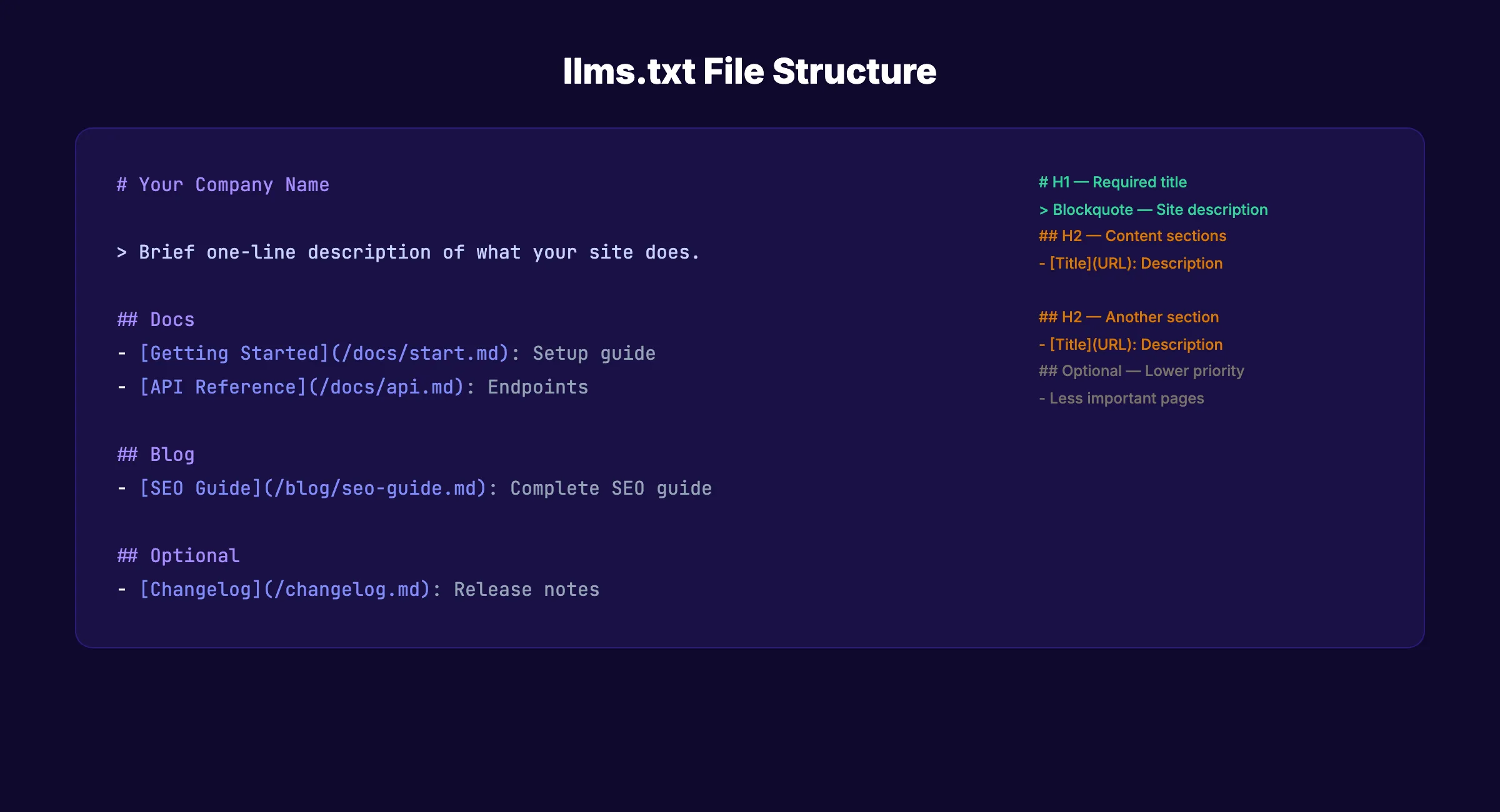 LLMs.txt file structure showing required and optional elements