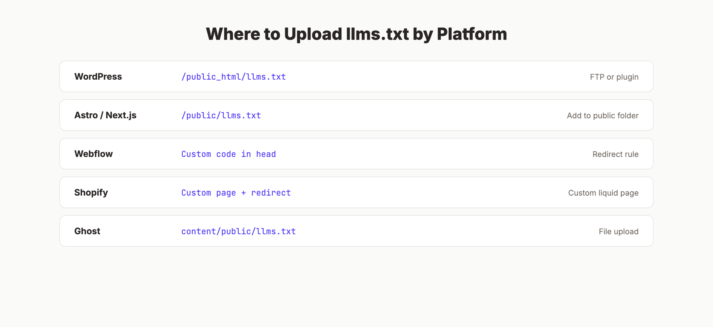 Where to upload llms.txt by platform