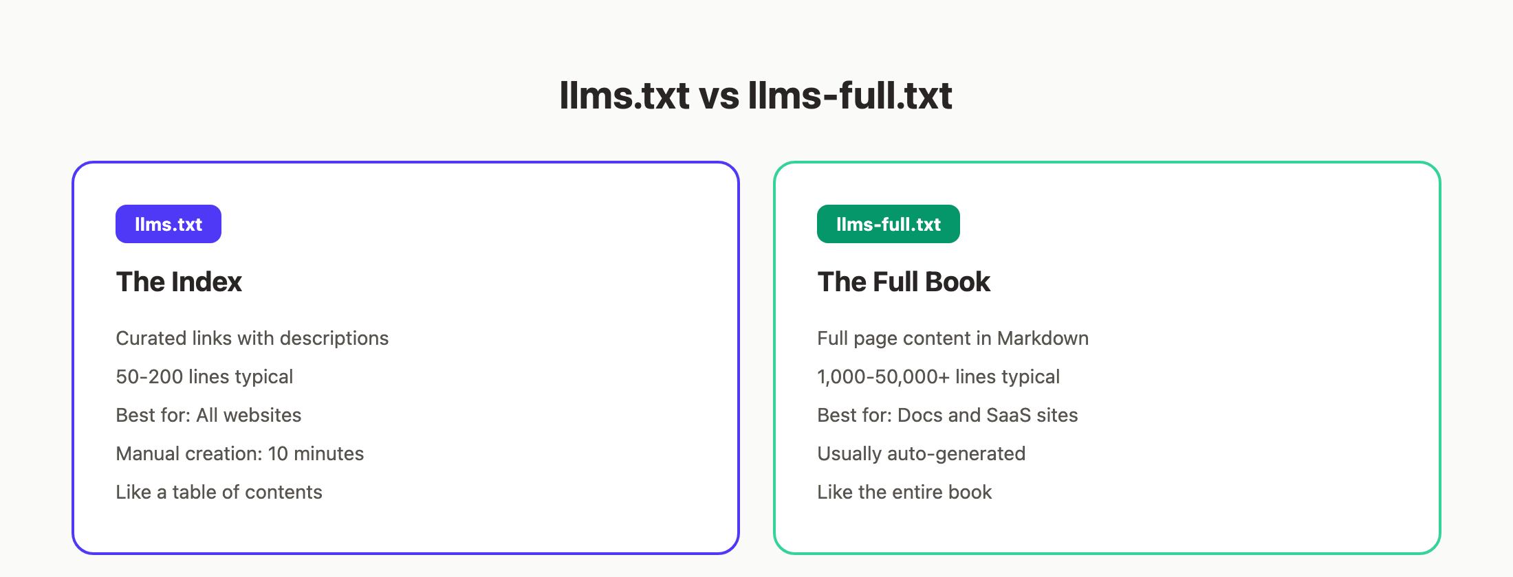 llms.txt vs llms-full.txt comparison