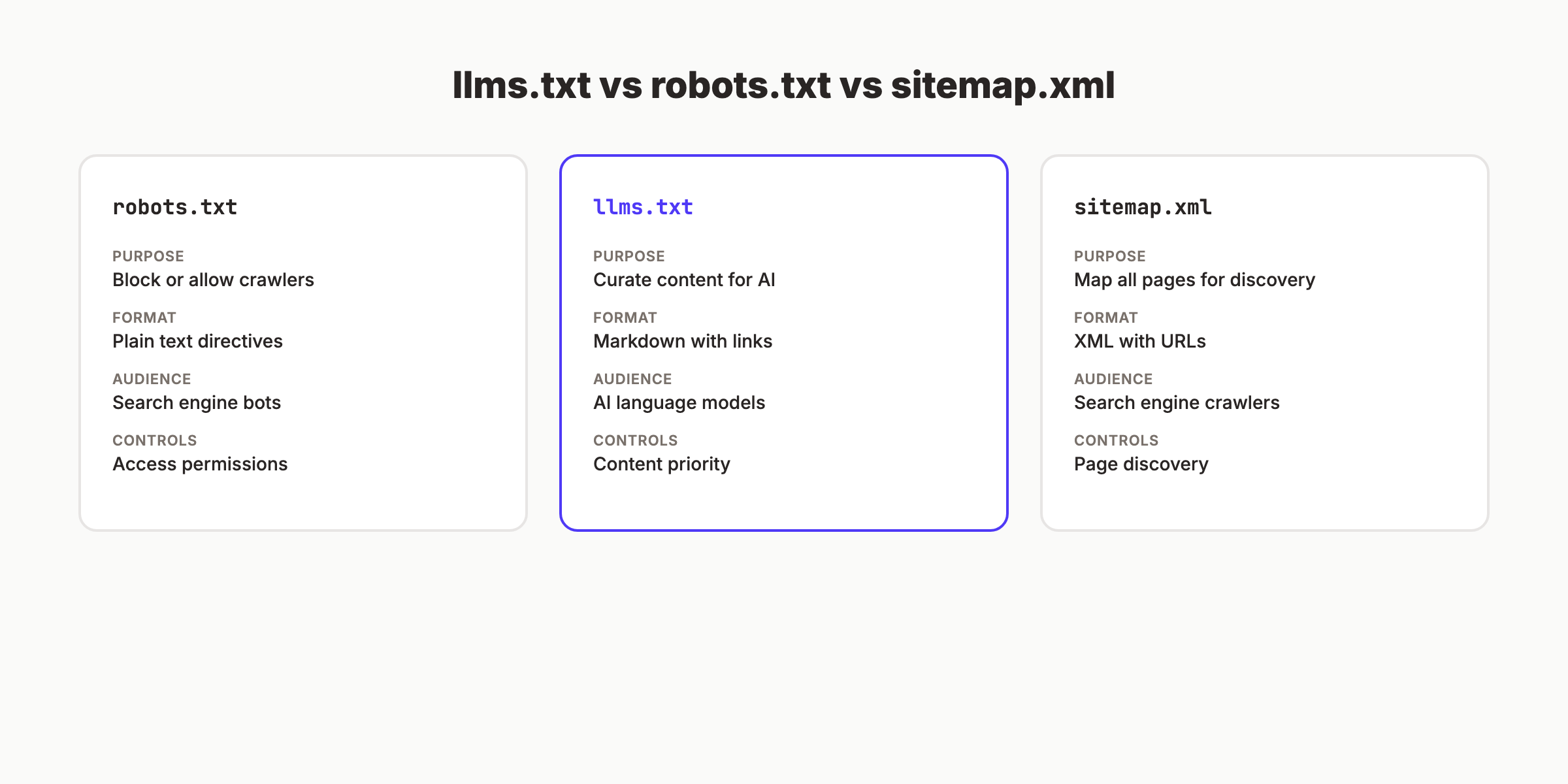 LLMs.txt vs robots.txt vs sitemap.xml comparison showing exclusion, discovery, and curation