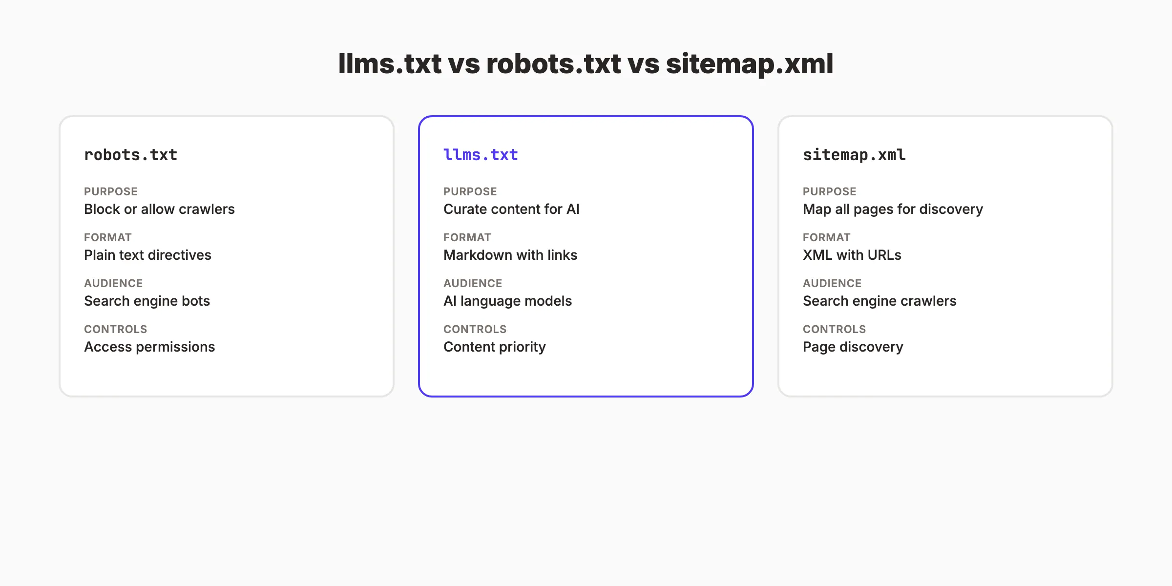 LLMs.txt vs robots.txt vs sitemap.xml comparison showing exclusion, discovery, and curation