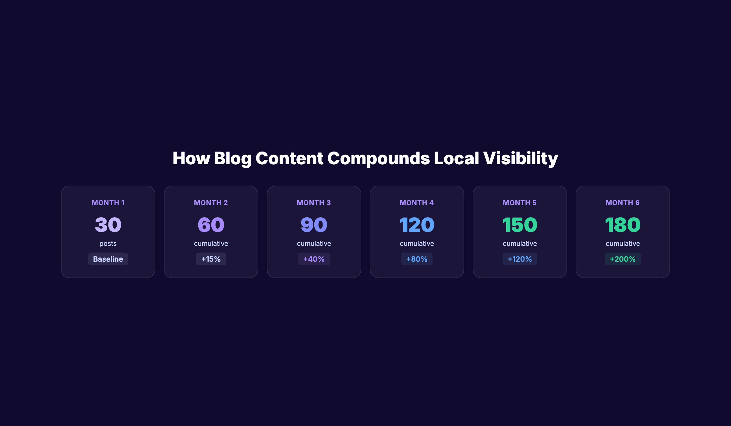 How blog content compounds local SEO visibility over time