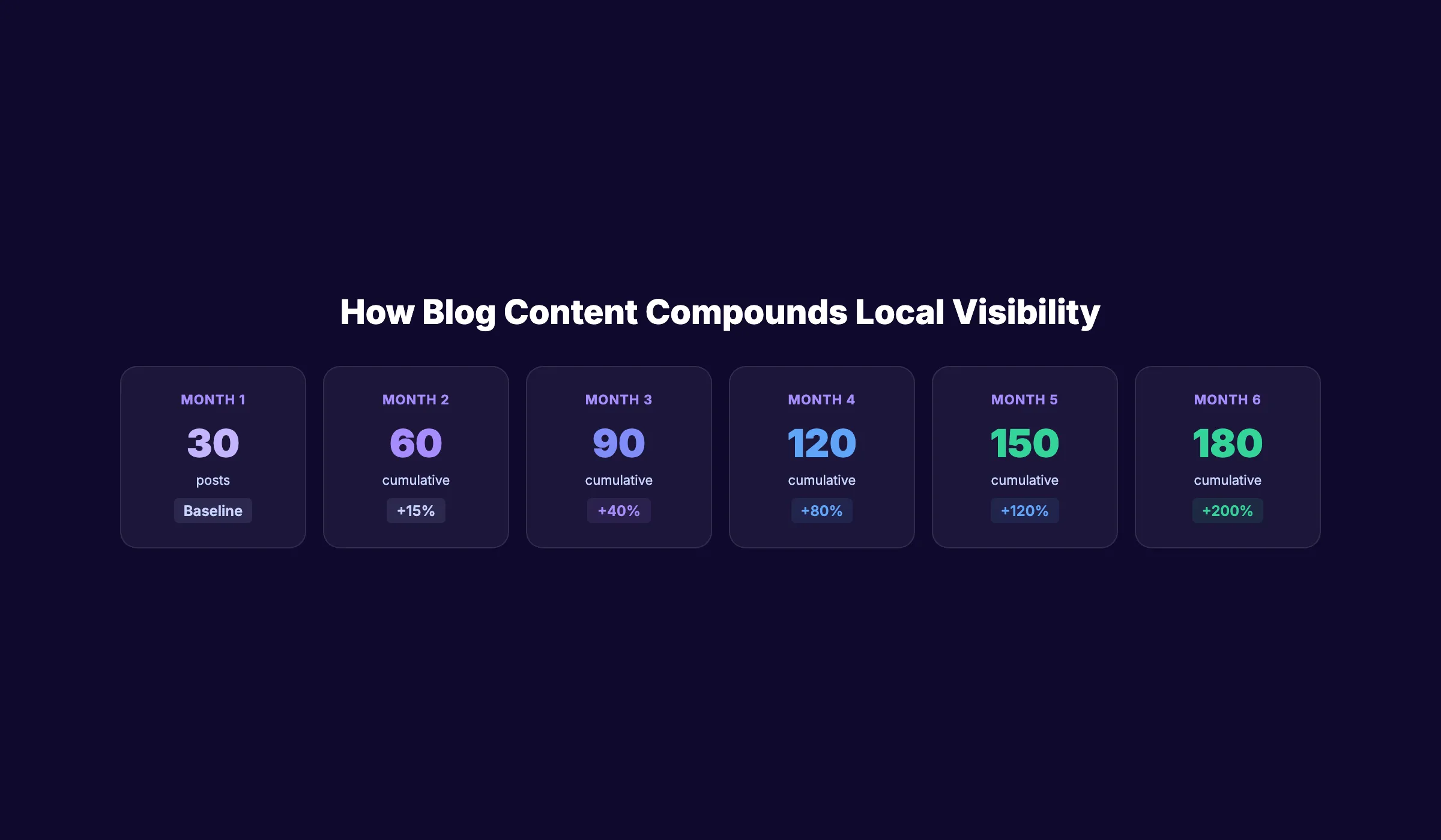 How blog content compounds local SEO visibility over time