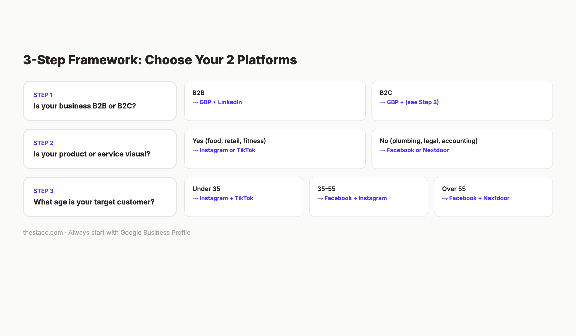 Decision framework for choosing the best social media platforms for local businesses