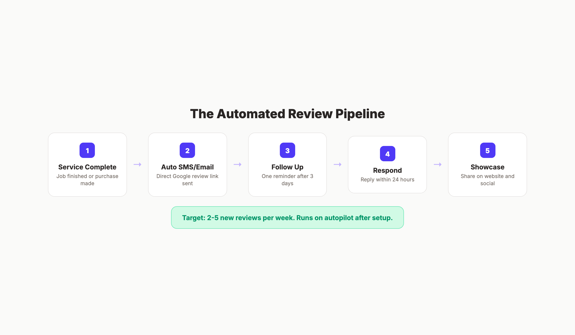 Google review pipeline for local businesses showing the automated request cycle