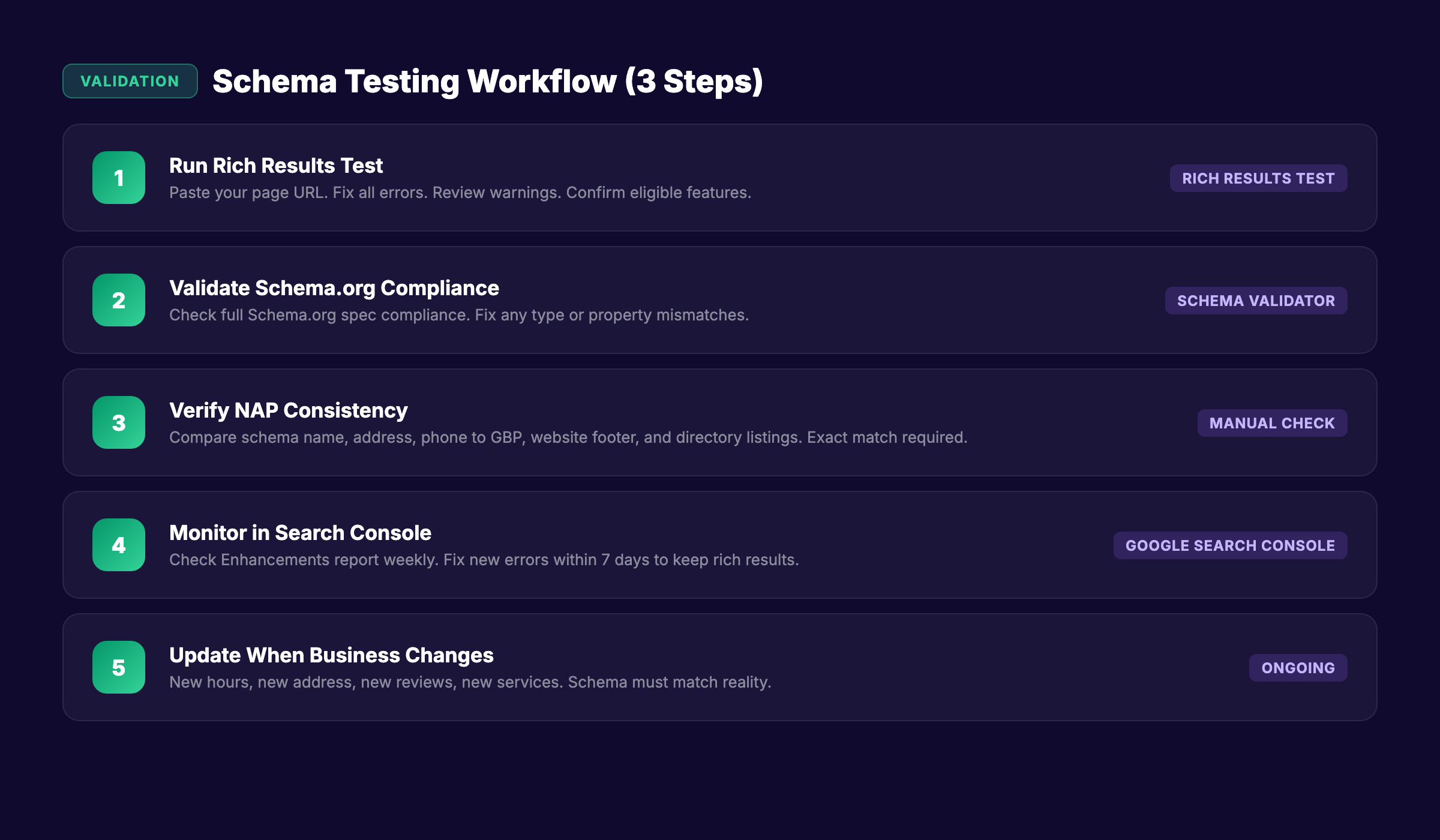 Local business schema testing and validation workflow