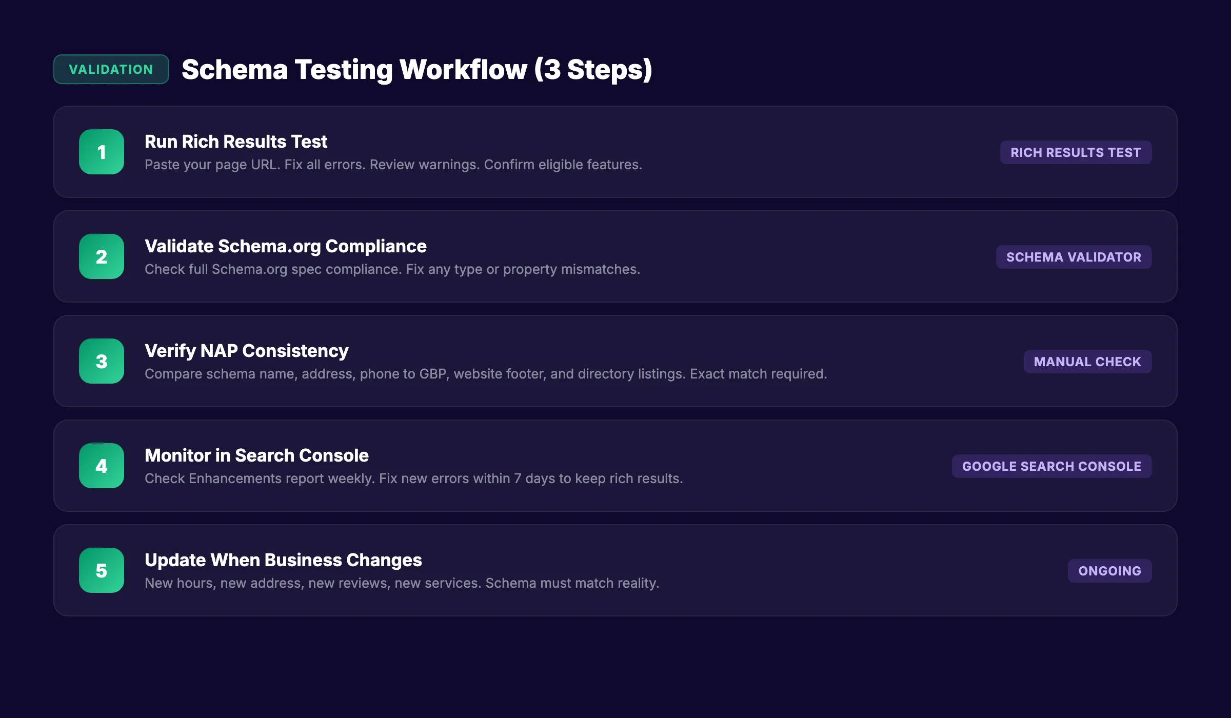 Local business schema testing and validation workflow