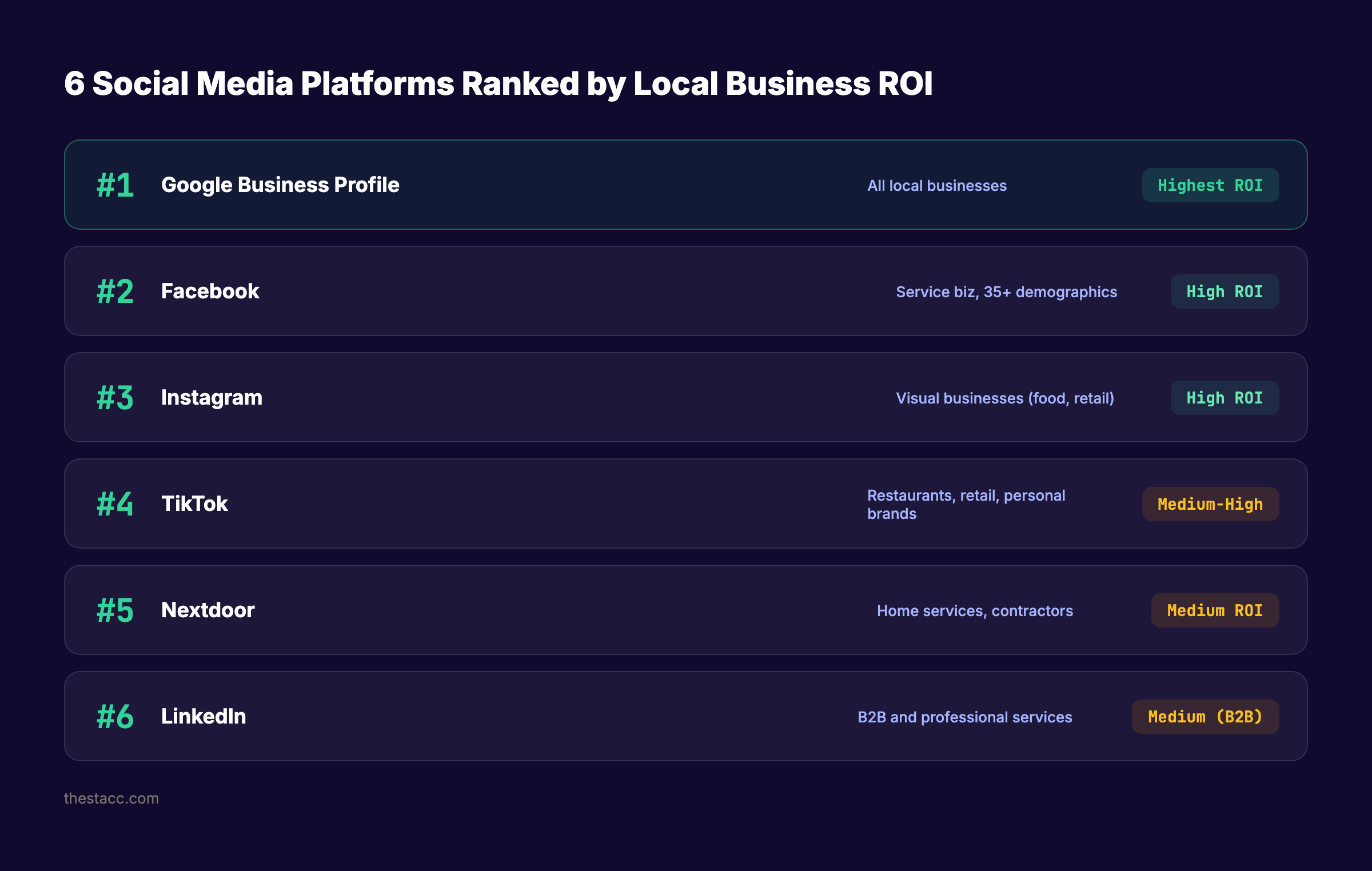 Best social media platforms for local businesses ranked by ROI