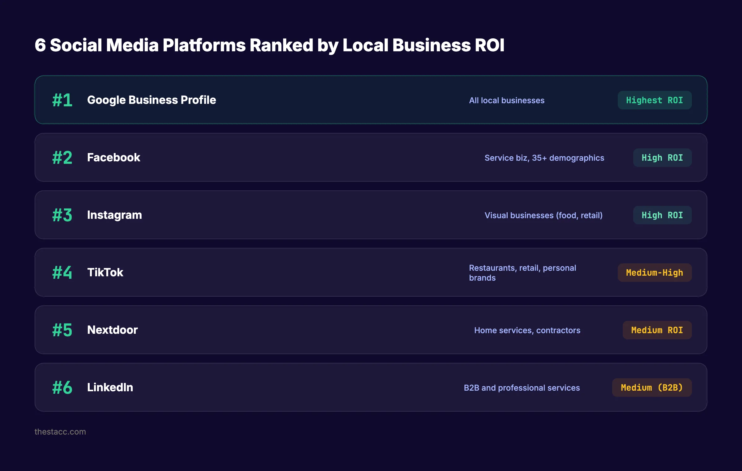 Best social media platforms for local businesses ranked by ROI