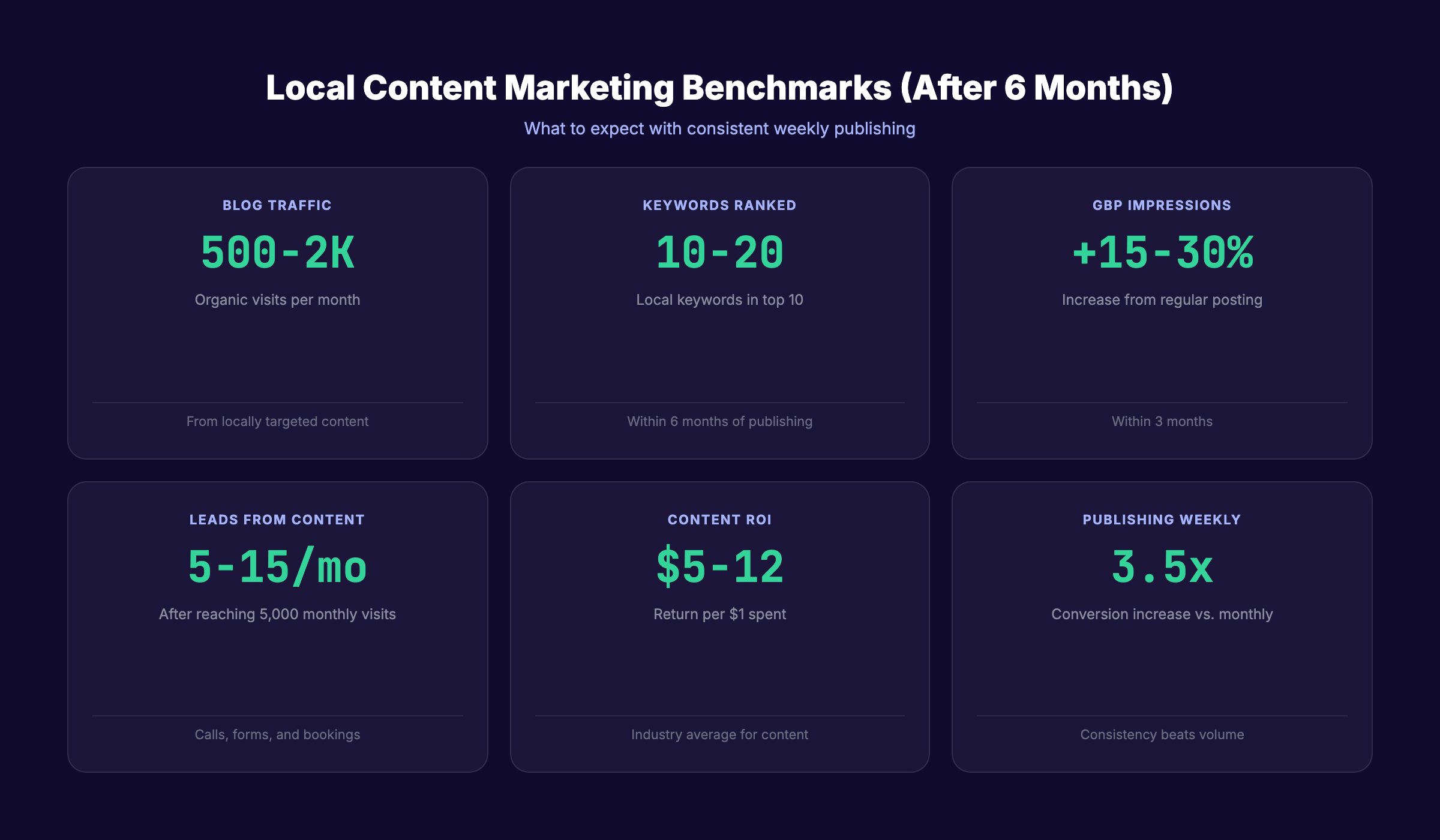 Local content marketing performance metrics and benchmarks