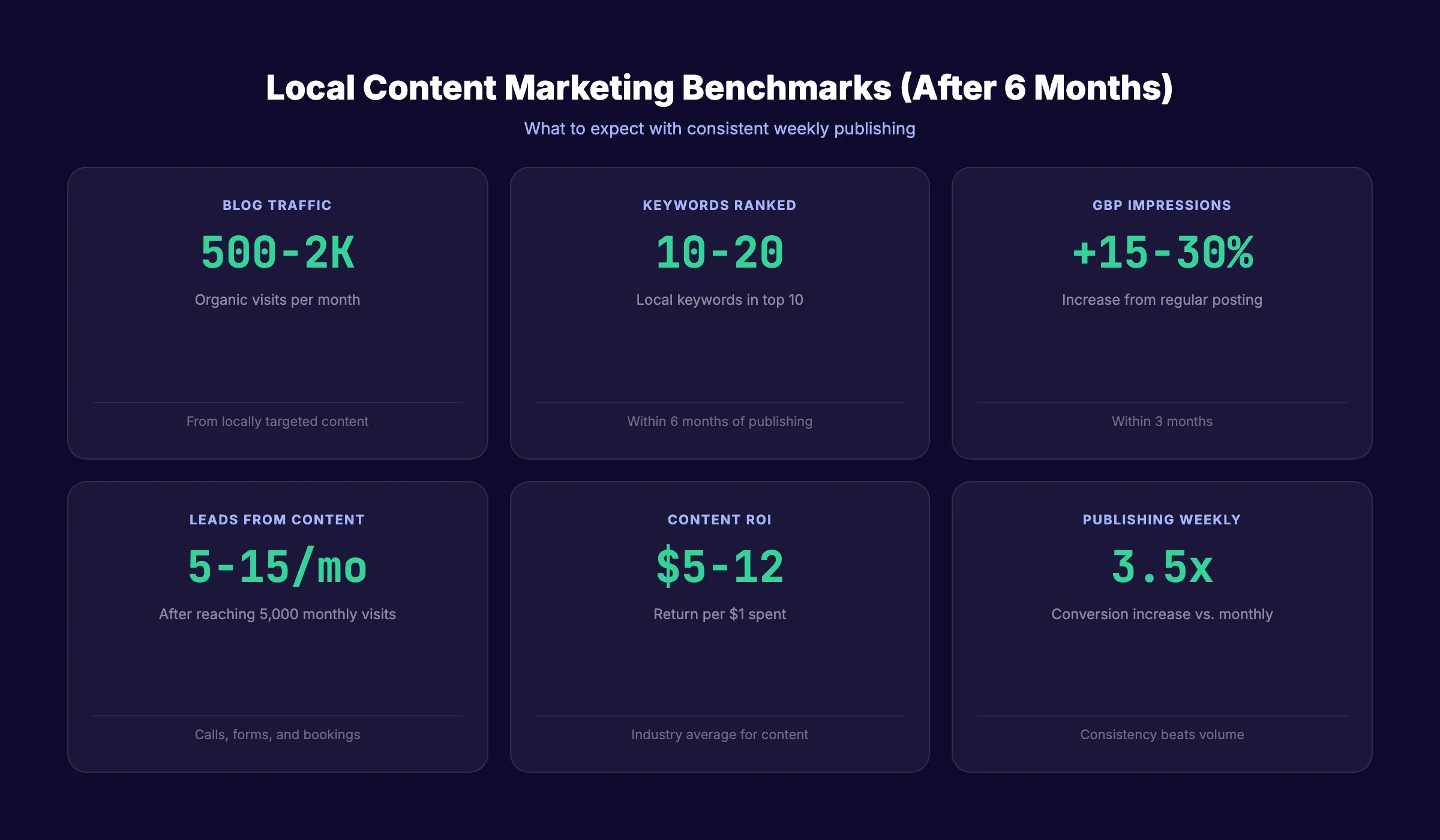 Local content marketing performance metrics and benchmarks