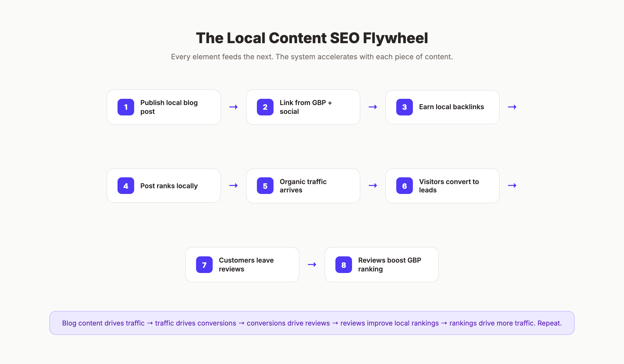 Local SEO content flywheel showing how content connects to GBP and reviews