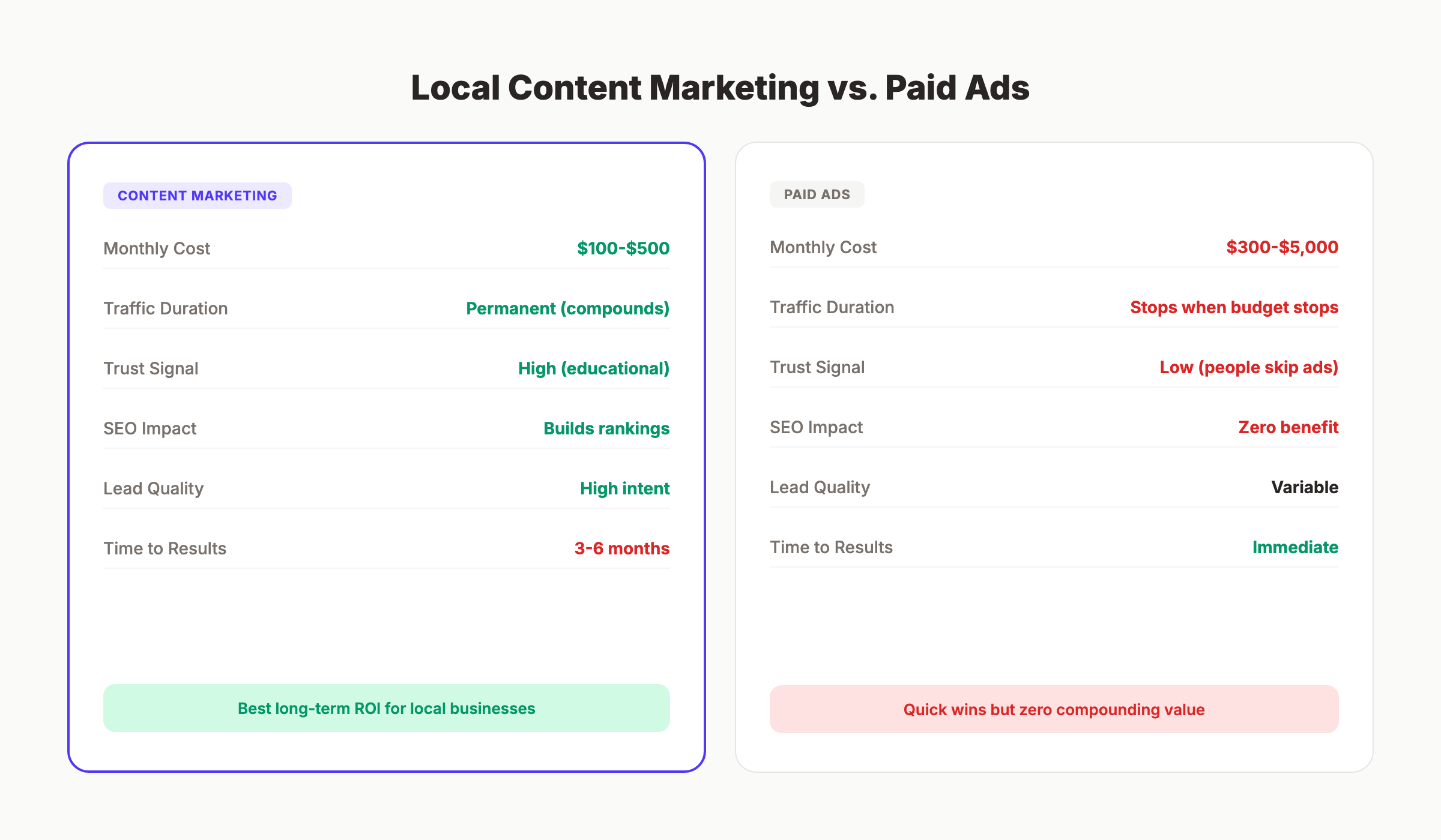 Local content marketing versus paid ads comparison