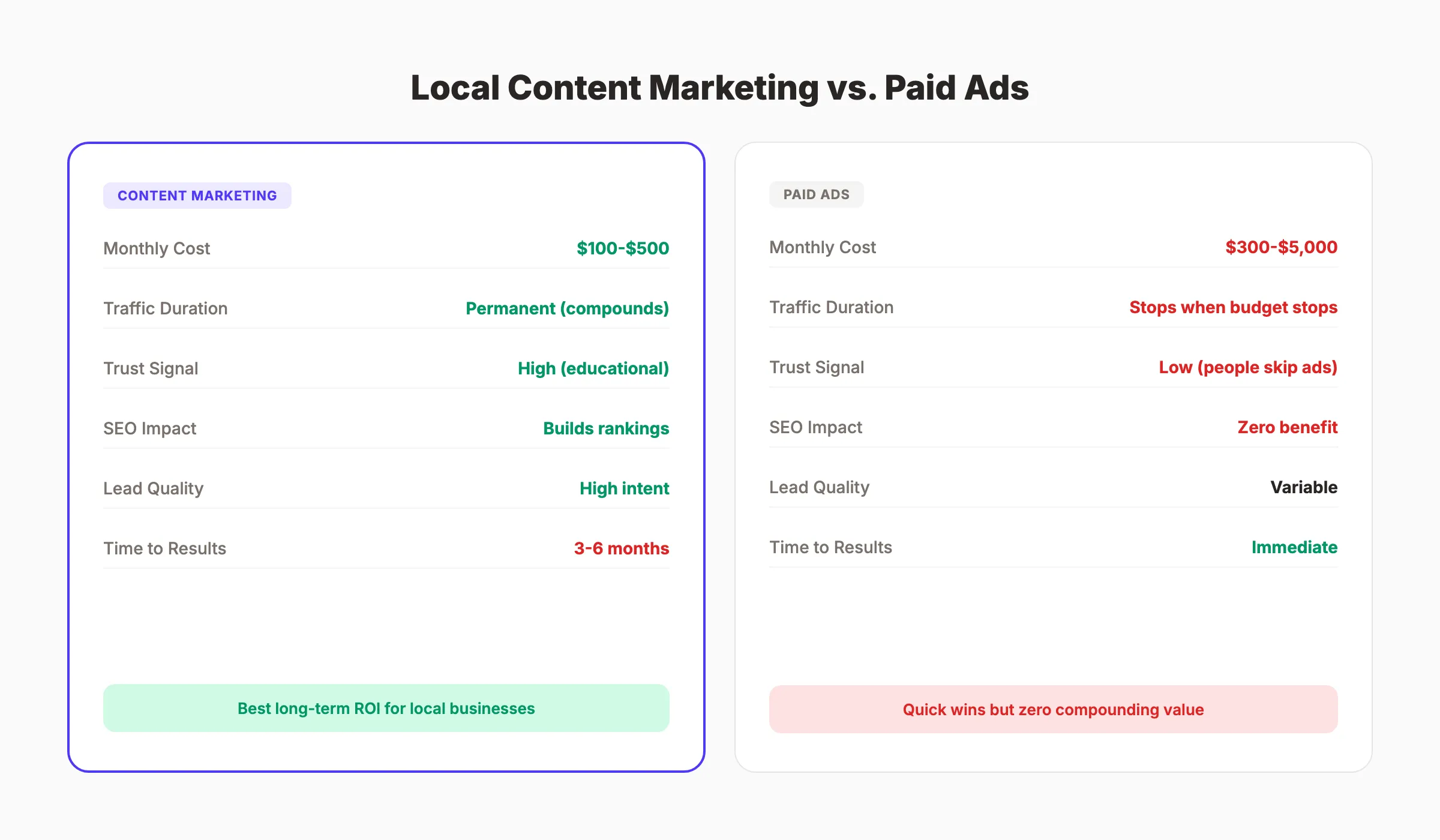 Local content marketing versus paid ads comparison