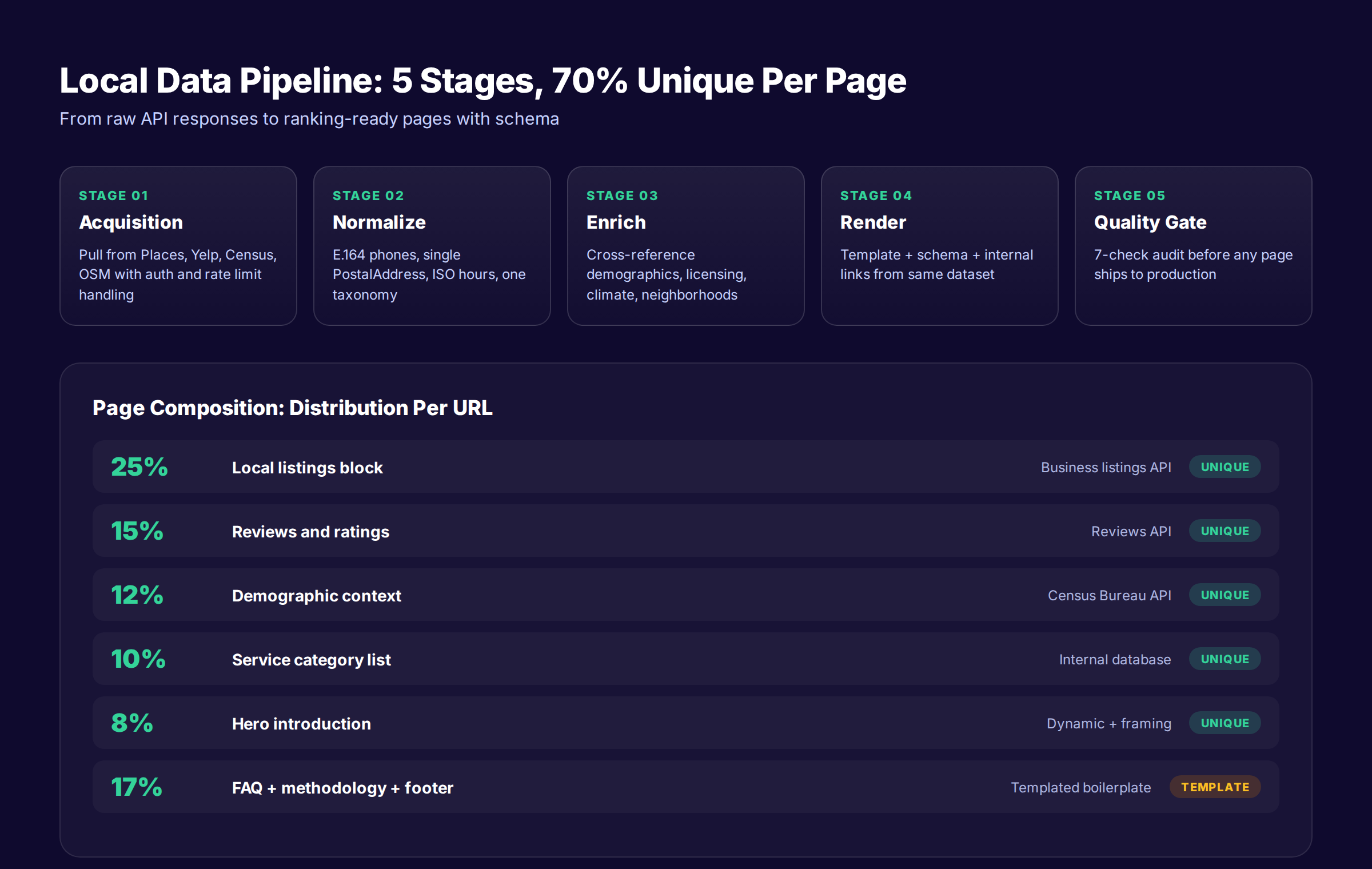 Local data stack architecture: APIs, enrichment, templates, schema