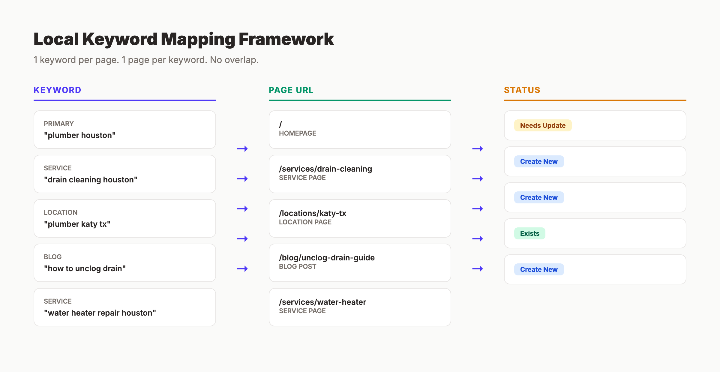 Local keyword mapping framework