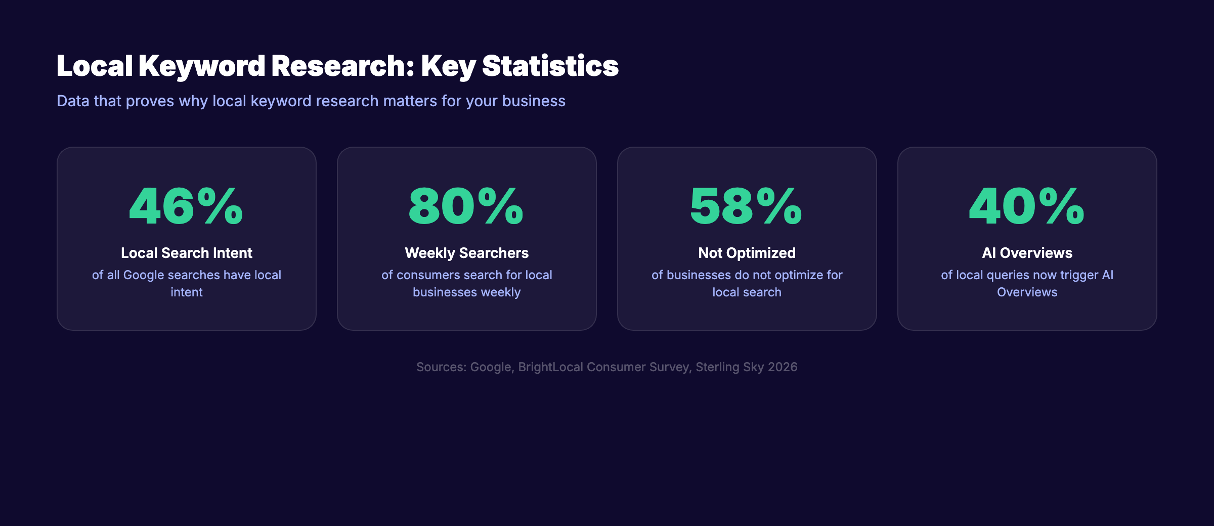 Local keyword research statistics and benchmarks