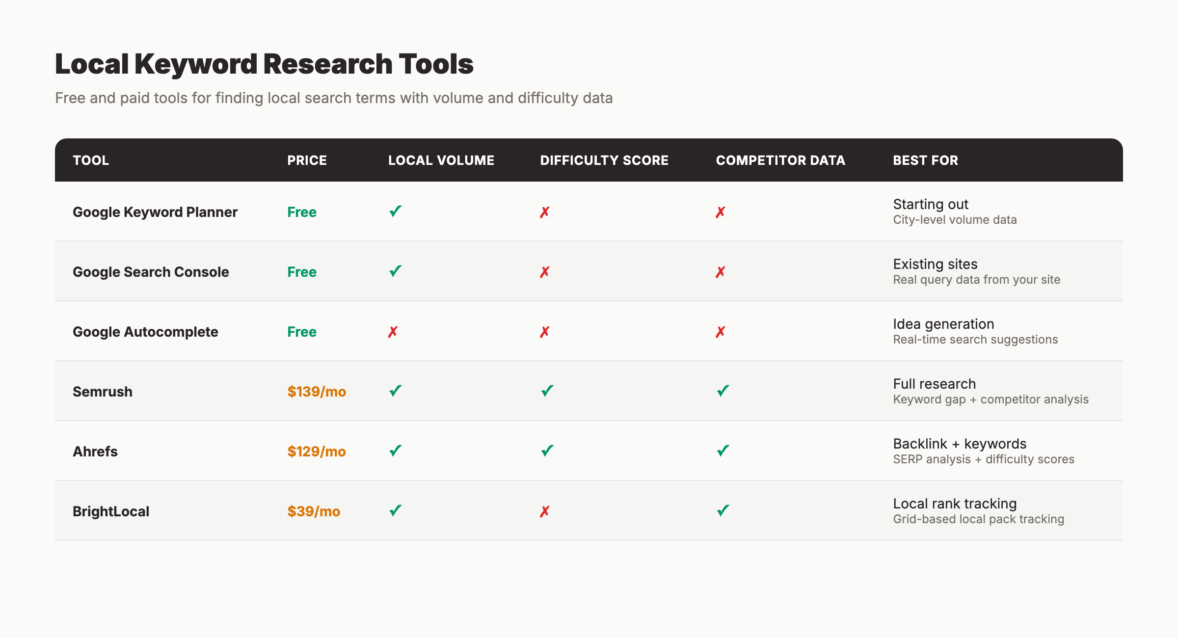 Local keyword research tools comparison