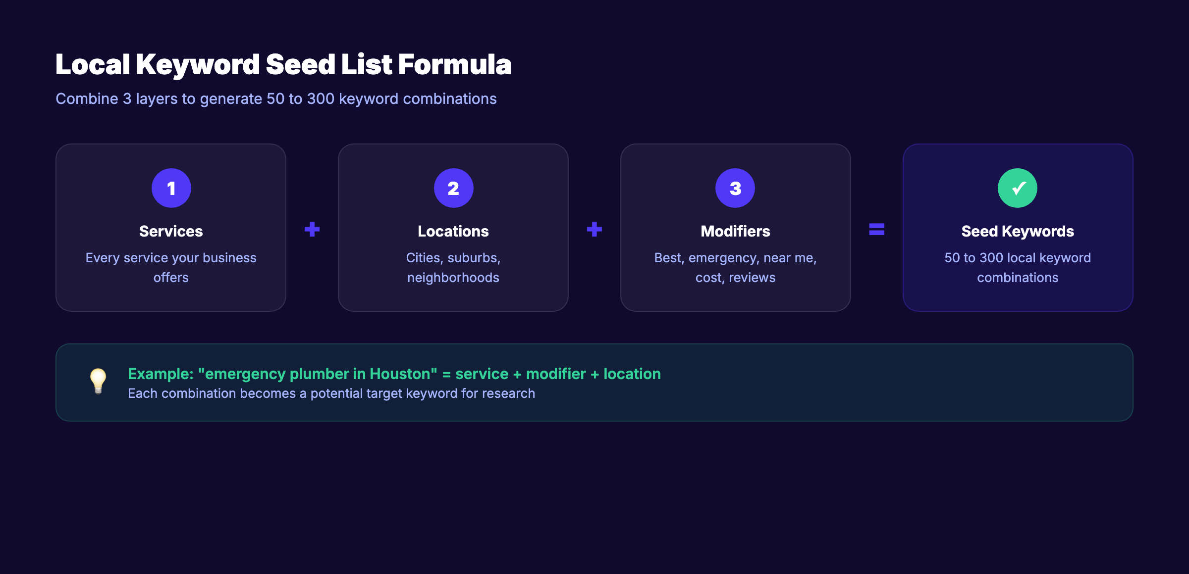 Local keyword seed list brainstorming process