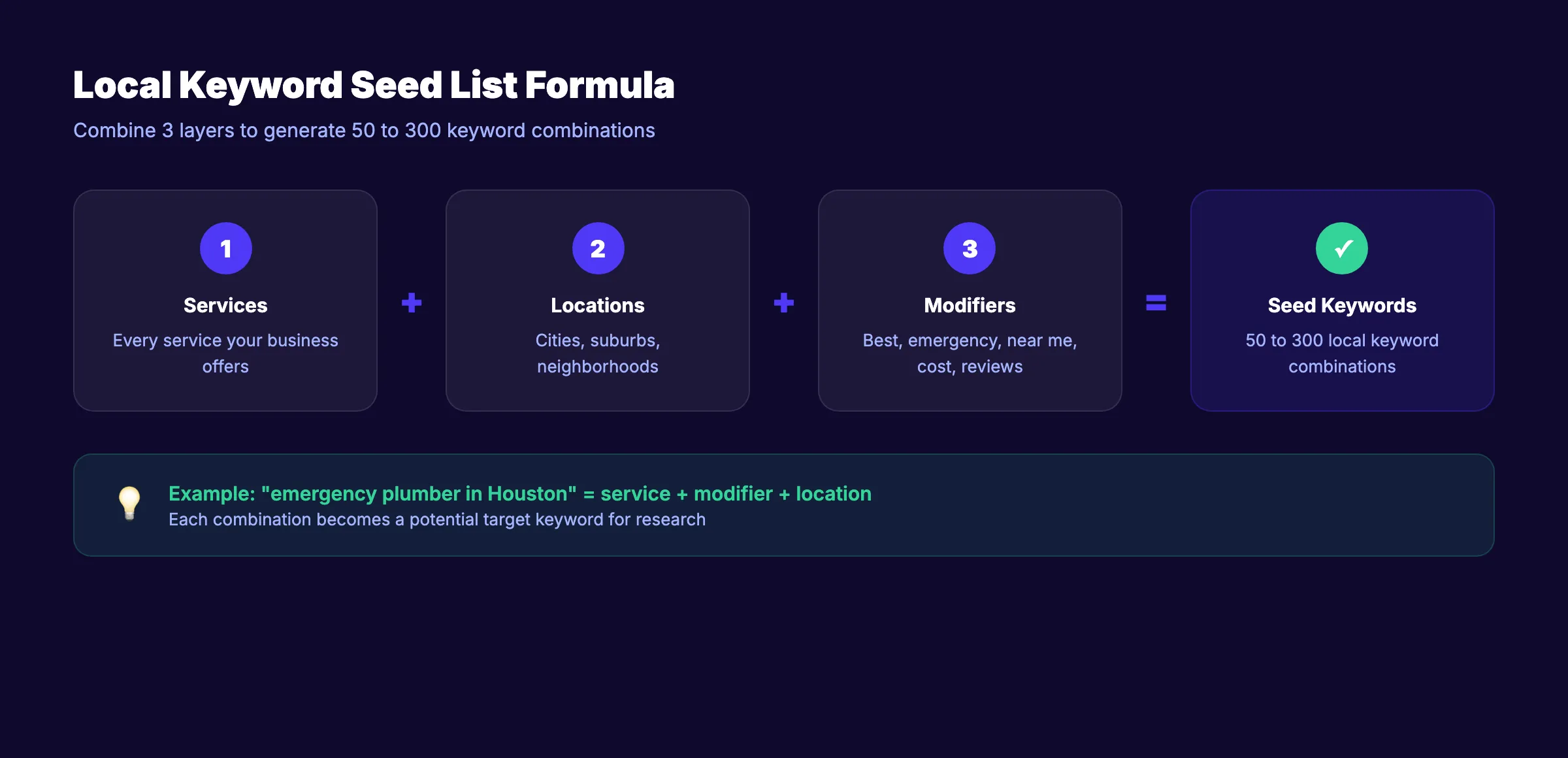 Local keyword seed list brainstorming process