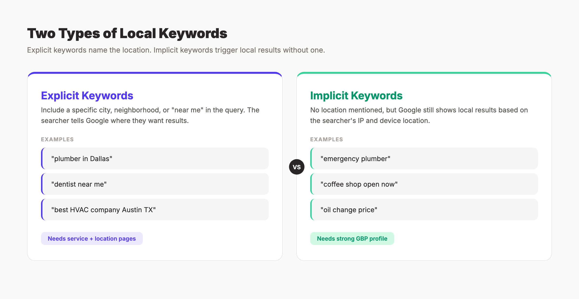 Local keyword types: implicit vs explicit comparison