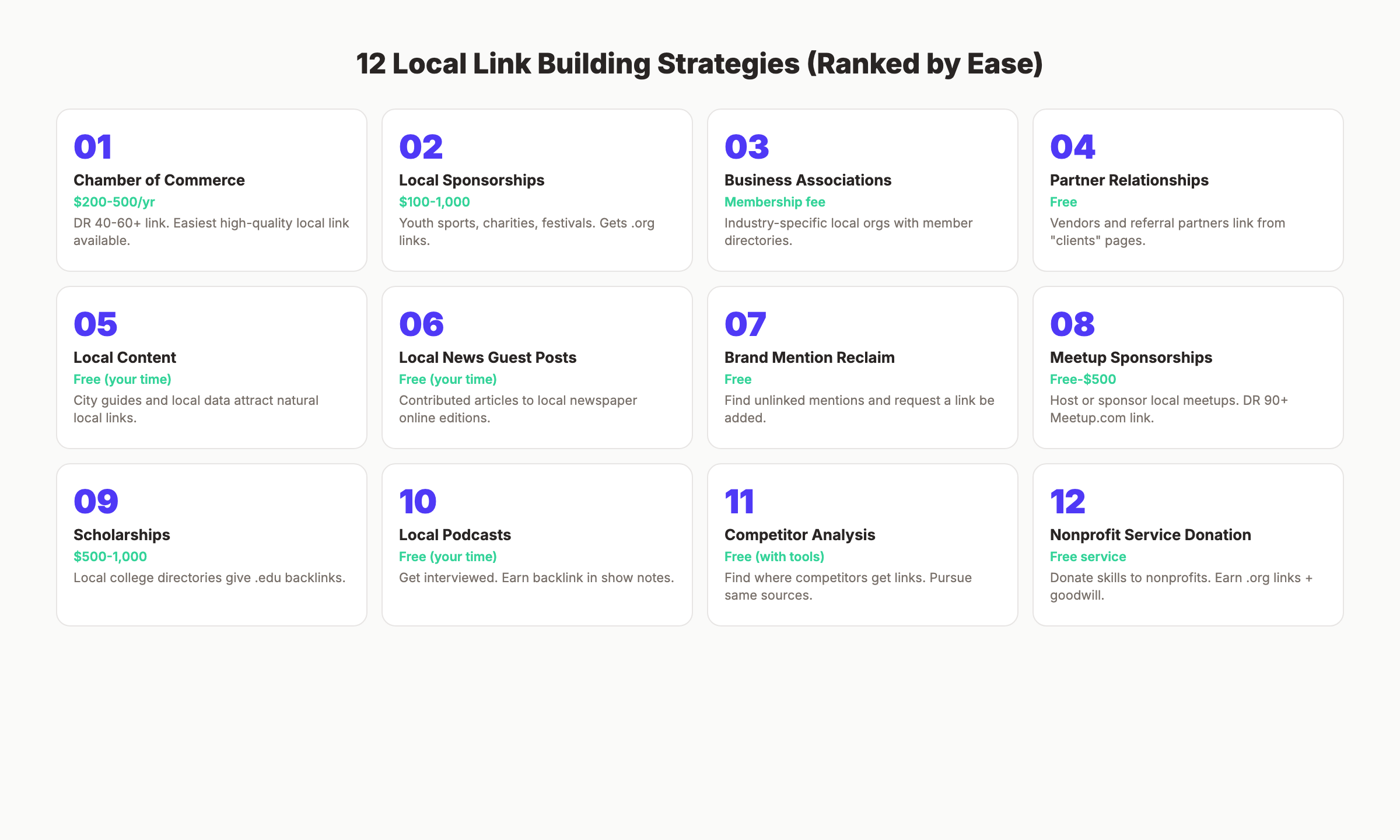 12 local link building strategies ranked by ease with costs