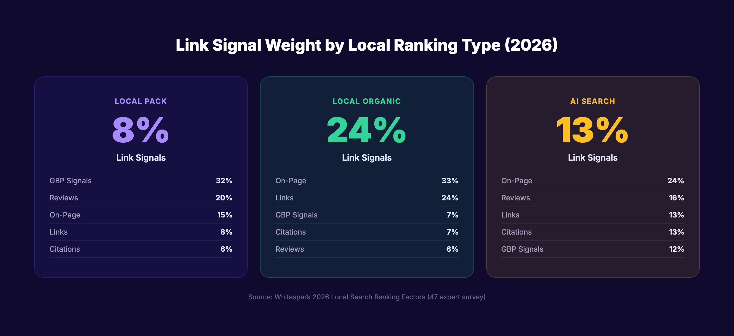 Local link signal weights for Local Pack, organic, and AI search rankings