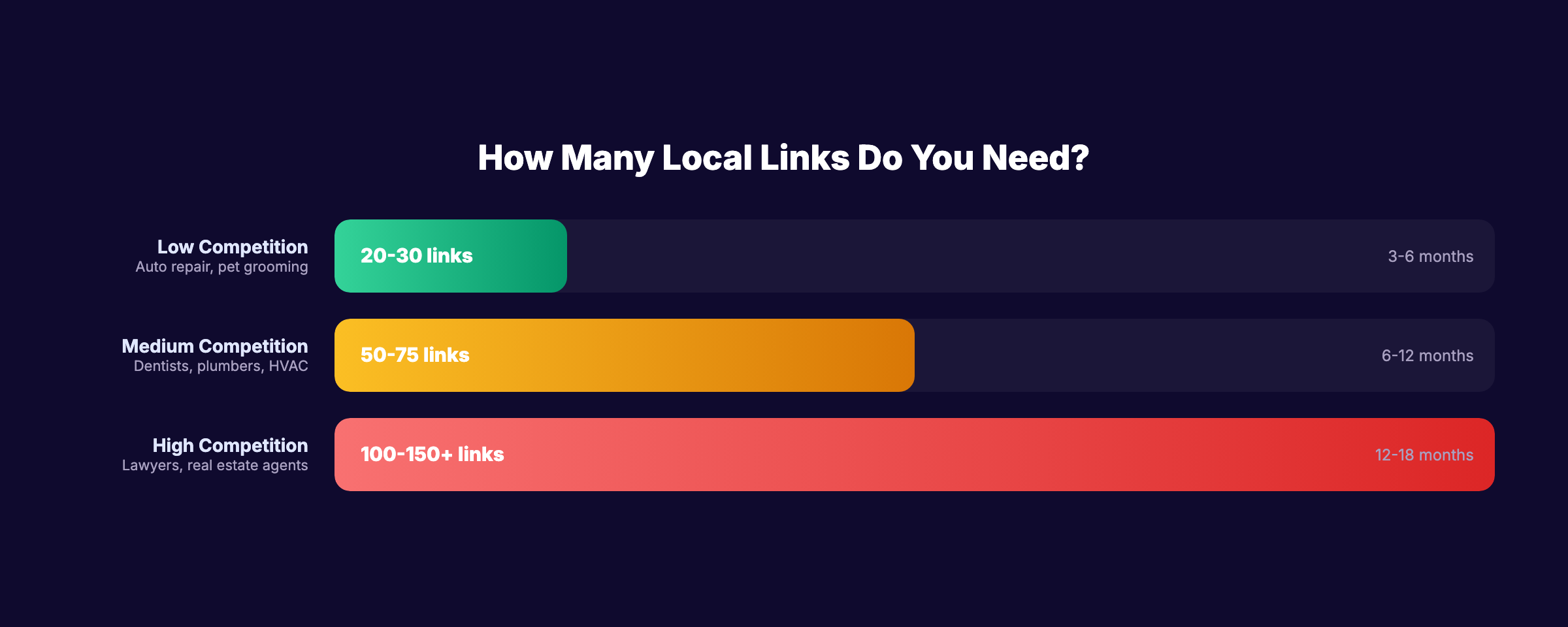 How many local links needed by competition level